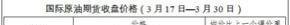 老感觉油价不停涨？中国油价处在世界什么水平？