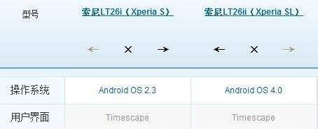 索尼lt26i和lt26ii的区别