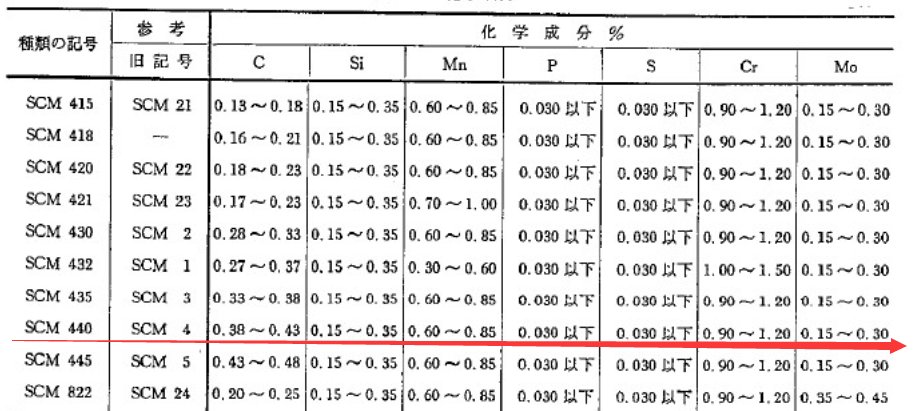 SCM440相当国内的哪种牌号呢