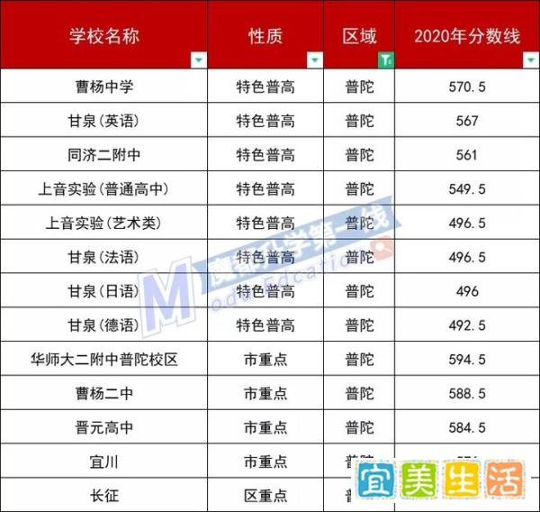 2020上海各区高中平行志愿分数线汇总：委属学校、特色高中、市重点、区重点