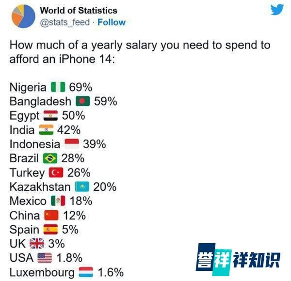 买部 iPhone 14 要花你多少年薪？各国对比：国人要 12% 印度近 50%