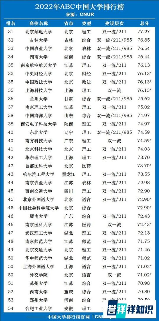 2022年ABC中国大学排名重磅发布!