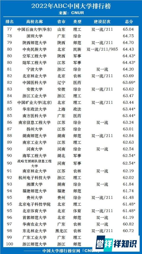 2022年ABC中国大学排名重磅发布!