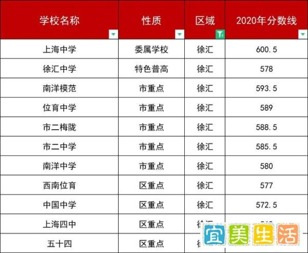 2020上海各区高中平行志愿分数线汇总：委属学校、特色高中、市重点、区重点