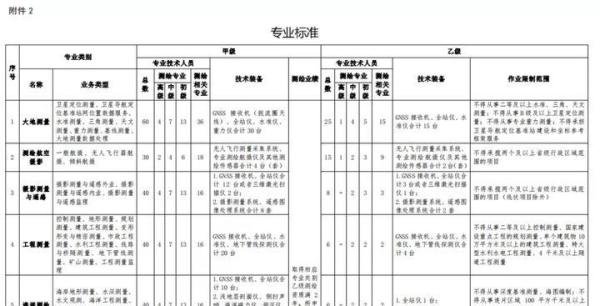 自然资源部发文，新版《测绘资质管理办法》印发，只有甲、乙两个等级，2021年7月1日起施行