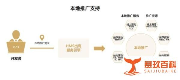 2024出海潮，生态伙伴搭上华为HMS的“便车”？