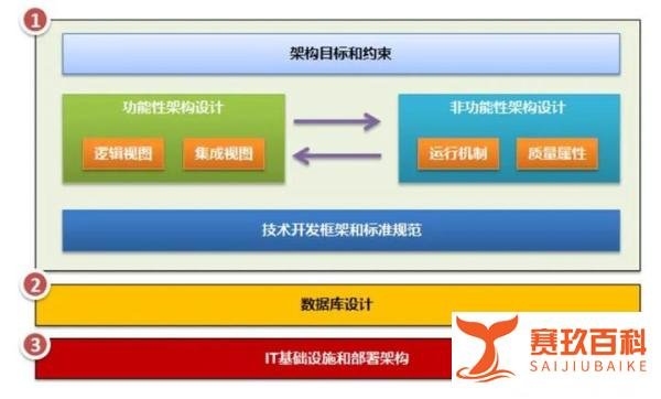 再谈架构-体验架构之美