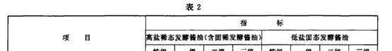 120款酱油送检,29款不合格,海天、李锦记、加加都有问题!
