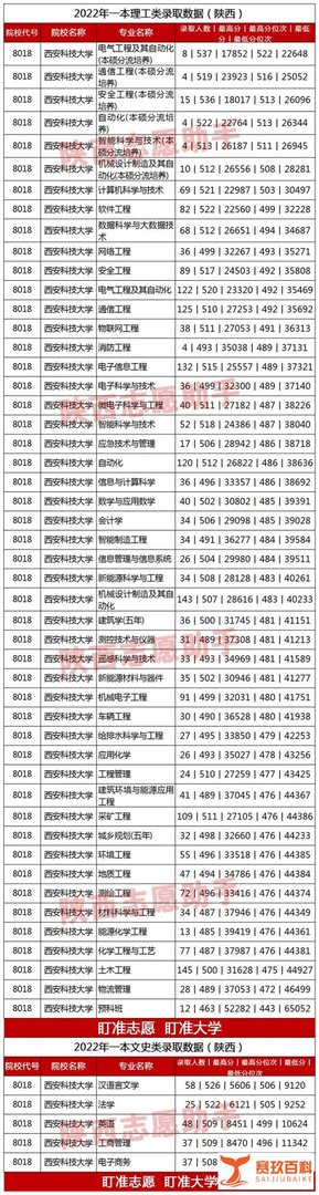 西安科技大学2022年录取数据