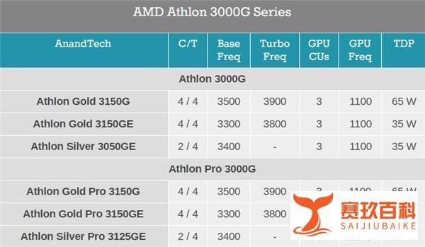 新一代速龙3000G APU揭秘:12nm Zen+最后一战!
