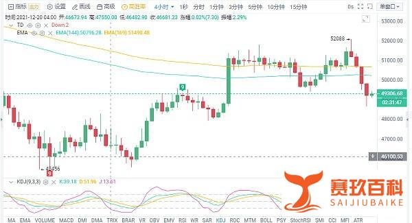 比特币 (BTC) 再次跌破5万美元 后市还有没有信心？