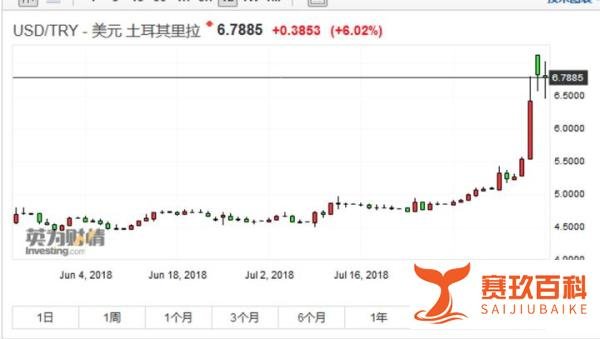 土耳其汇率崩盘，羊毛党又疯了