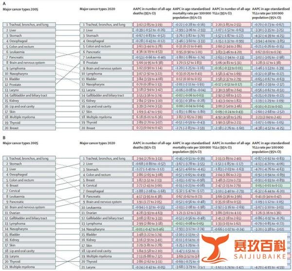 《柳叶刀》惊爆！15年间，中国癌症相关死亡人数增长21.6%！