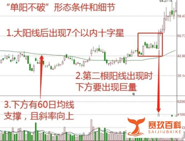 炒股短线操作，“单阳不破”形态是我在实战中最常用的一种战法！