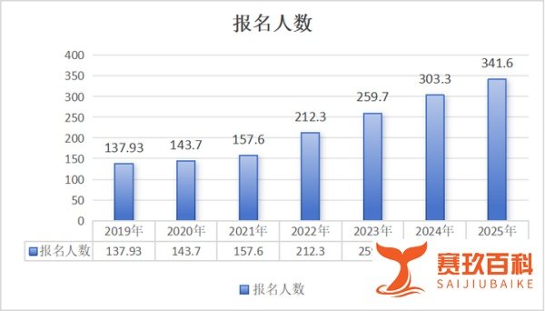 再创新高！341.6万人报名，最高竞争比16702 ：1，你想抢这个铁饭碗吗？