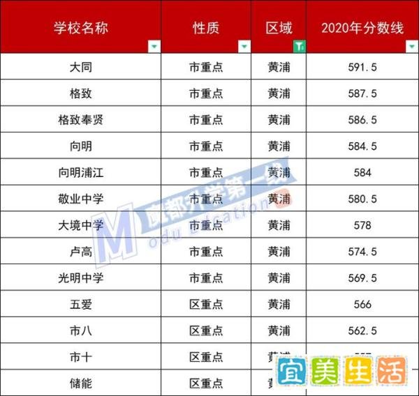 2020上海各区高中平行志愿分数线汇总：委属学校、特色高中、市重点、区重点