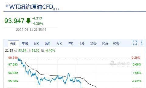 油价周五或迎今年首次大幅下调 这是咋情况？