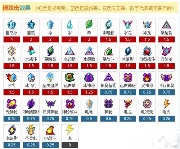 赛尔号所有属性被克表