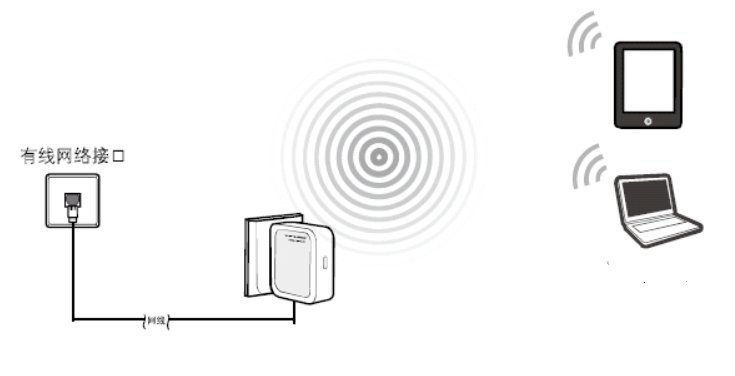 AP、 Client、 Router、 Bridge、 Repeater各是什么意思？