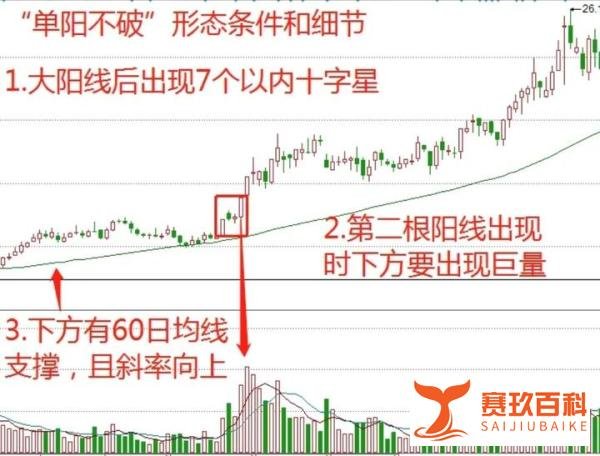 炒股短线操作，“单阳不破”形态是我在实战中最常用的一种战法！