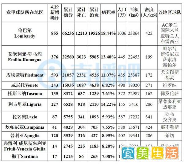 【4.19新冠图表】西班牙累计确诊接近20万