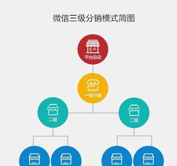 搭建一个分销系统需要多少钱？