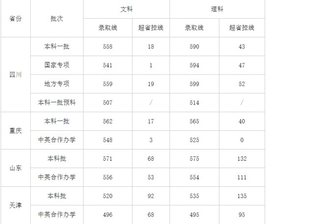 成都理工大学录取分数线是多少？