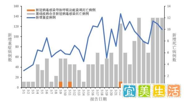 6月11日，中疾控在世卫结束PHEIC后首次发布国内新冠流行报告（2023年5月份月报）
