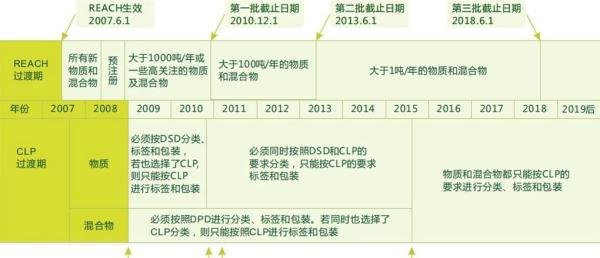什么是欧盟CLP法规-哪些企业需应对CLP法规-CLP法规标签与指南