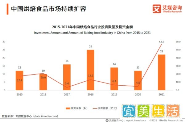 蛋糕品牌熊猫不走完成亿元B轮融资，烘焙赛道成投资界黑马？