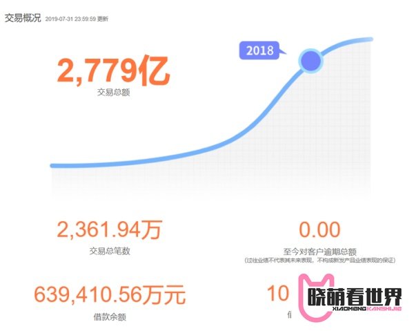 铜板街直接放贷给个人却无放贷资质，在贷余额高达64亿