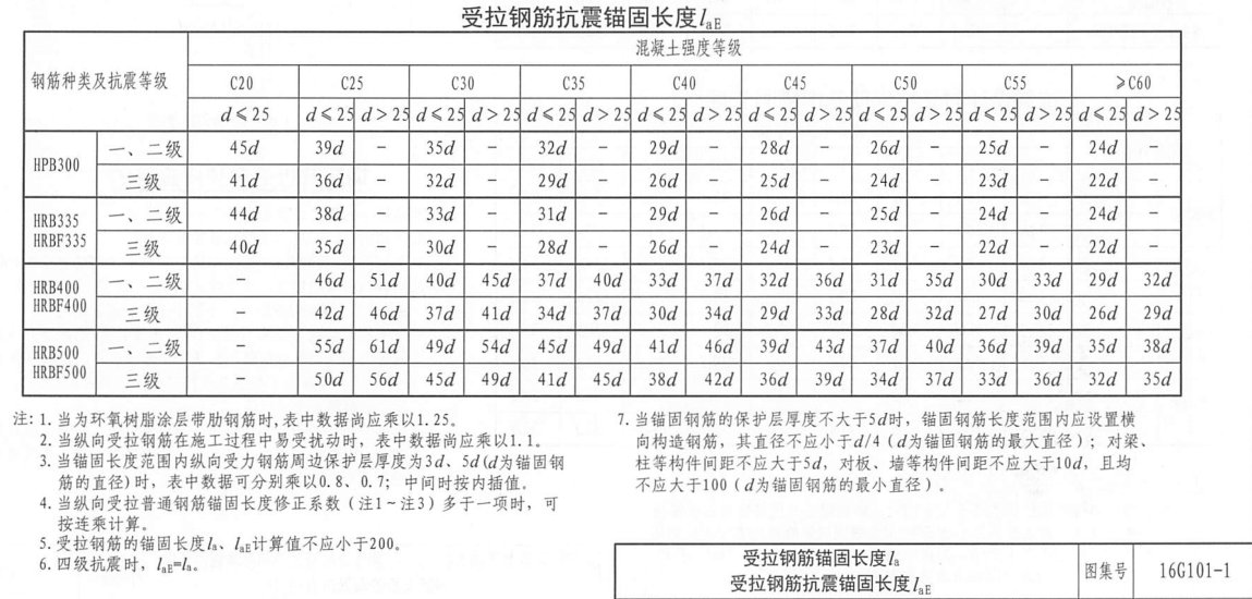 25的钢筋锚固长度为多少？
