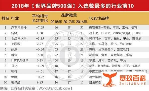 2018世界品牌500强榜单出炉!亚马逊荣登榜首,中国38个品牌入选!