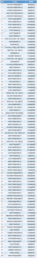 最新！保险公司名录大全，239家你能全认出来吗？