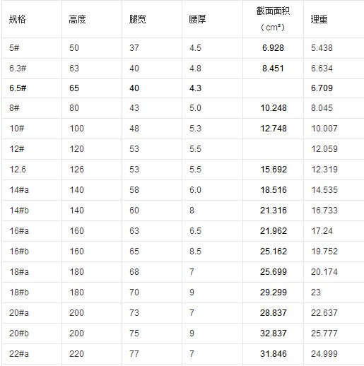 18号槽钢理论重量及规格尺寸是多少？