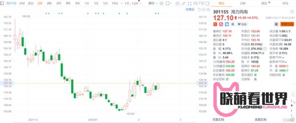 A股异动丨海力风电(301155.SZ)涨4.51% 拟10亿元投建风电高端装备制造项目