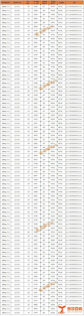 2023上海财经大学MPAcc录取名单及各分数段详情，扩招23人！