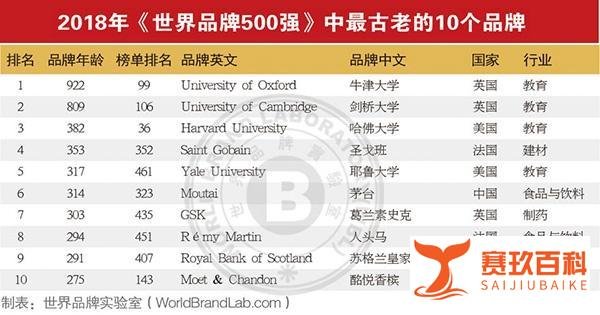 2018世界品牌500强榜单出炉!亚马逊荣登榜首,中国38个品牌入选!