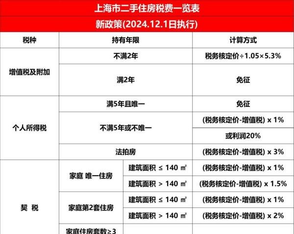 2024年上海二手房（住宅）交易税费（五大点） 更新所有新政