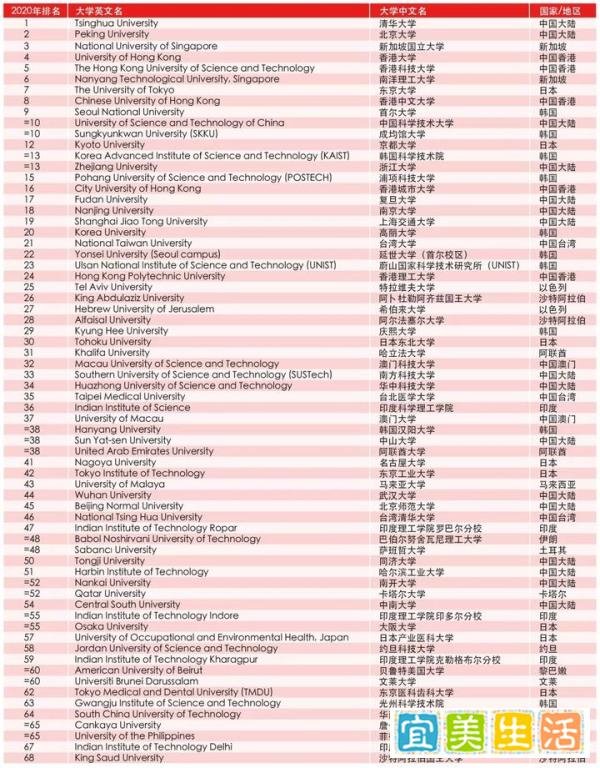 清华北大亚洲第一第二!2020泰晤士亚洲大学排名公布，你的母校上榜了吗？