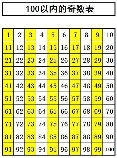 1-100的奇数，偶数，质数，合数有哪些